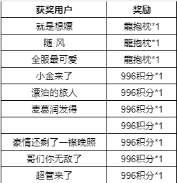 【有奖调研】对996全民竞技比赛活动,你有哪些建议?(图3) 【有奖调研】对996全民竞技比赛活动,你有哪些建议?(图3)