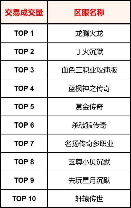 996传奇【交易简报VOL.13】传奇头号卷王,怎么是它啊?(图2) 996传奇【交易简报VOL.13】传奇头号卷王,怎么是它啊?(图2)