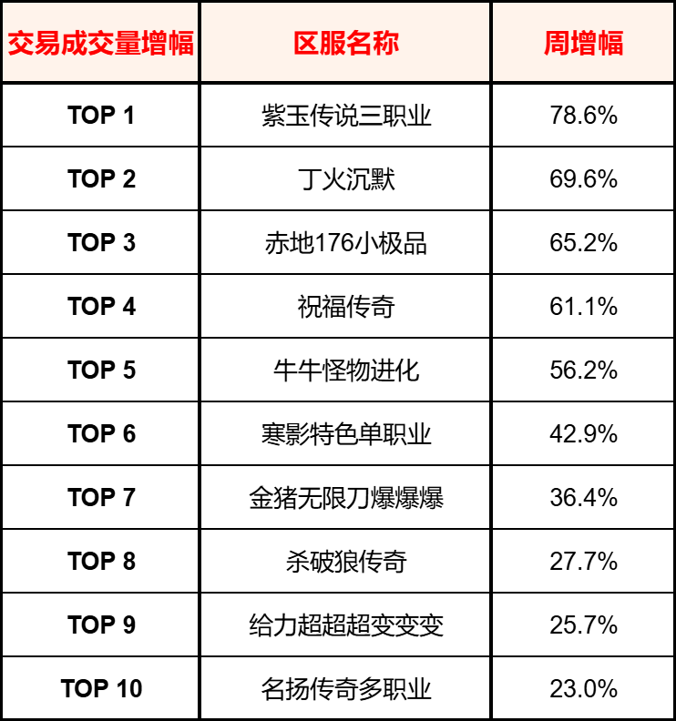 996传奇【交易简报VOL.13】传奇头号卷王,怎么是它啊?(图3) 996传奇【交易简报VOL.13】传奇头号卷王,怎么是它啊?(图3)